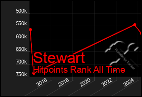 Total Graph of Stewart