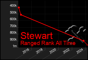 Total Graph of Stewart