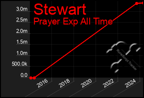 Total Graph of Stewart