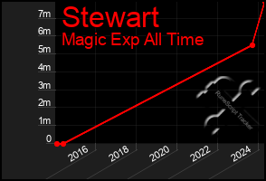 Total Graph of Stewart