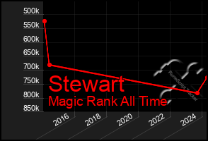 Total Graph of Stewart