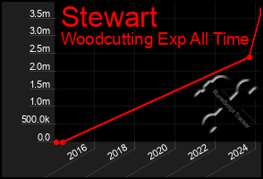 Total Graph of Stewart