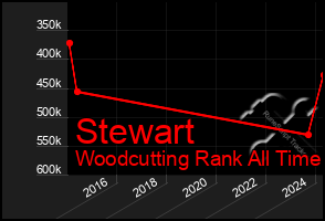 Total Graph of Stewart