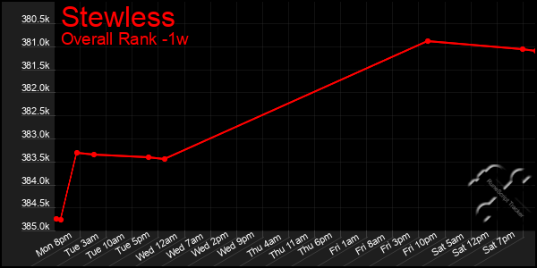 1 Week Graph of Stewless