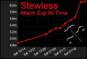 Total Graph of Stewless