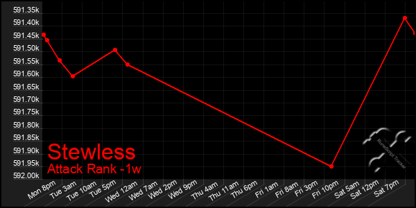 Last 7 Days Graph of Stewless