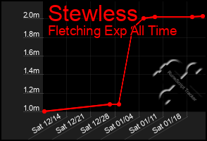 Total Graph of Stewless