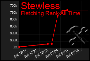 Total Graph of Stewless