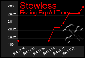 Total Graph of Stewless