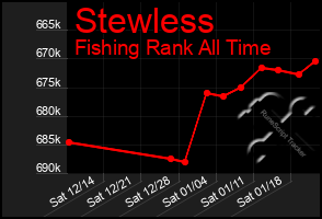 Total Graph of Stewless