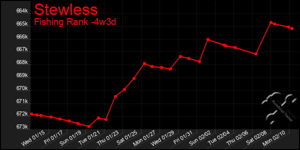 Last 31 Days Graph of Stewless