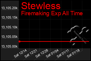 Total Graph of Stewless