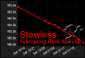 Total Graph of Stewless