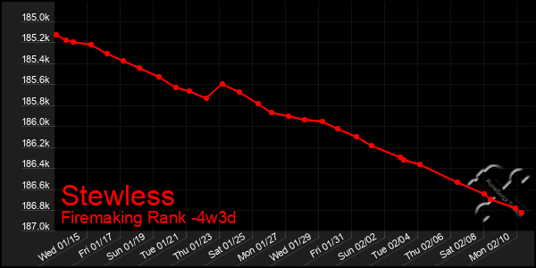 Last 31 Days Graph of Stewless