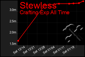 Total Graph of Stewless