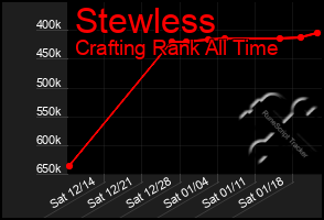 Total Graph of Stewless