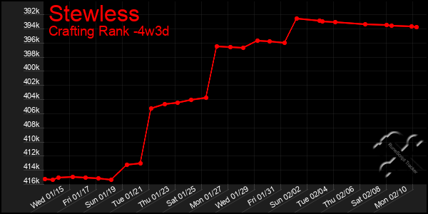 Last 31 Days Graph of Stewless