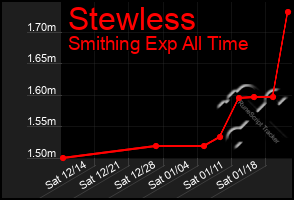 Total Graph of Stewless