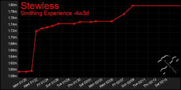 Last 31 Days Graph of Stewless