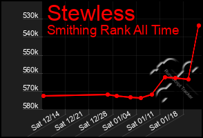 Total Graph of Stewless