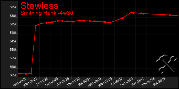 Last 31 Days Graph of Stewless