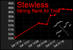 Total Graph of Stewless