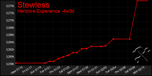 Last 31 Days Graph of Stewless