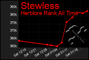 Total Graph of Stewless