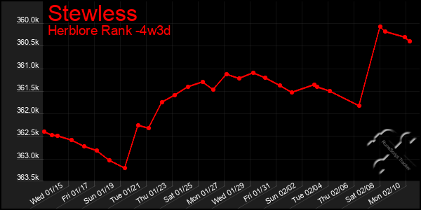 Last 31 Days Graph of Stewless