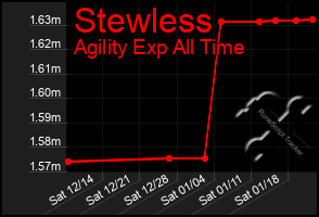 Total Graph of Stewless