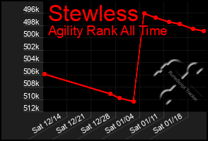 Total Graph of Stewless