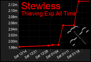 Total Graph of Stewless