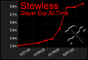 Total Graph of Stewless