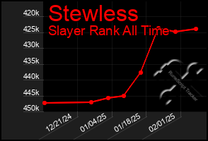 Total Graph of Stewless