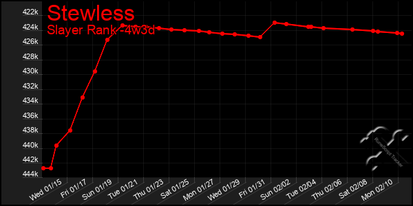 Last 31 Days Graph of Stewless