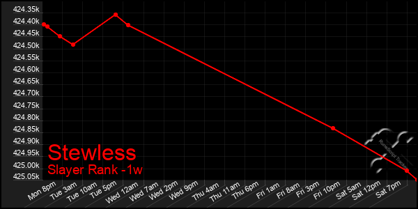 Last 7 Days Graph of Stewless