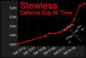 Total Graph of Stewless