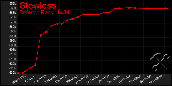 Last 31 Days Graph of Stewless