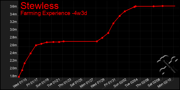 Last 31 Days Graph of Stewless