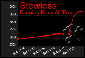 Total Graph of Stewless