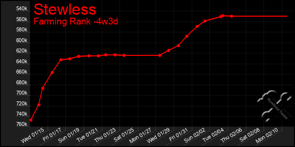 Last 31 Days Graph of Stewless