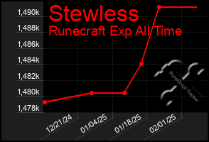 Total Graph of Stewless