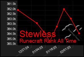 Total Graph of Stewless