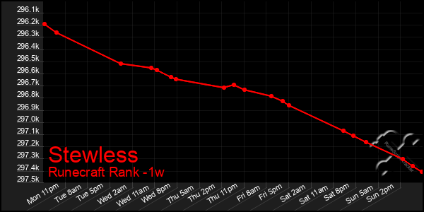 Last 7 Days Graph of Stewless