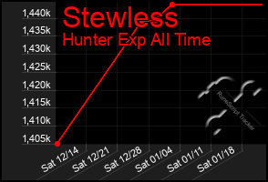 Total Graph of Stewless