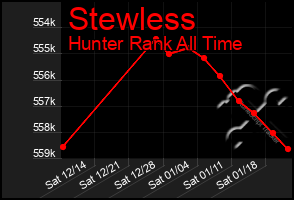 Total Graph of Stewless