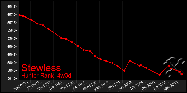 Last 31 Days Graph of Stewless