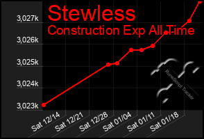 Total Graph of Stewless