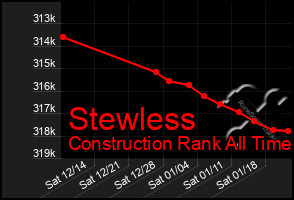 Total Graph of Stewless