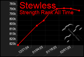 Total Graph of Stewless